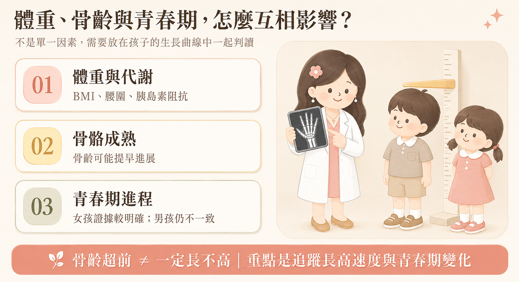 兒童體重、骨齡成熟與青春期進程的關係圖,提醒骨齡超前不代表一定長不高,仍需追蹤長高速度與青春期變化。