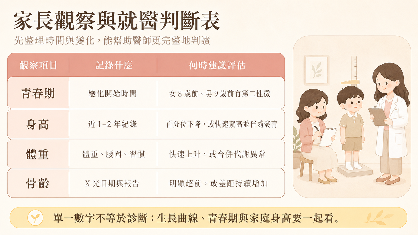 家長觀察孩子青春期、身高、體重與骨齡變化的就醫判斷表,列出需要記錄的資料及建議評估時機。